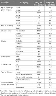 Regional disparities in antenatal care utilization among pregnant women and its determinants in Ethiopia